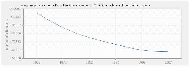 Paris 16e Arrondissement : Cubic interpolation of population growth